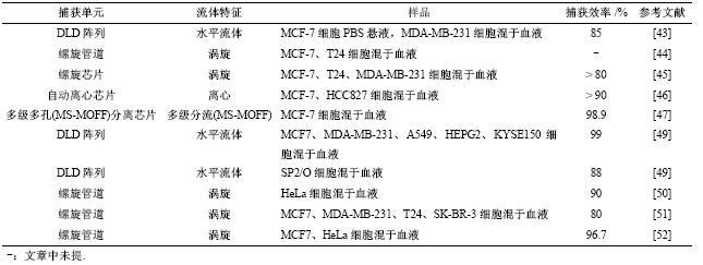 表3基于细胞力学性质差异捕获CTCs文献总结