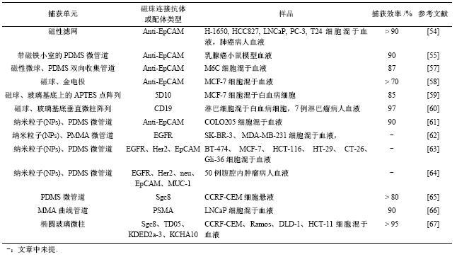 表4免疫磁珠分选法捕获CTCs文献总结