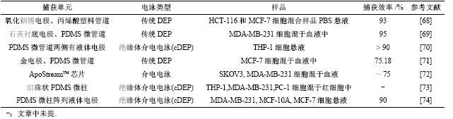 表5双向电泳分选法捕获CTCs文献总结