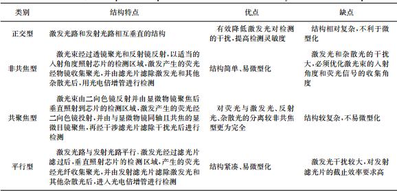 表1微流控芯片荧光检测系统的4种光路结构比较 表1微流控芯片荧光检测系统的4种光路结构比较