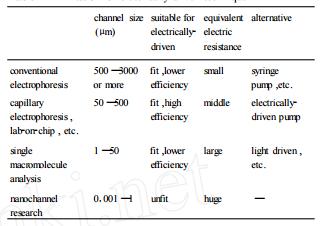表1电驱动技术的限定性