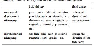 表2微流控系统中流体的驱动与控制