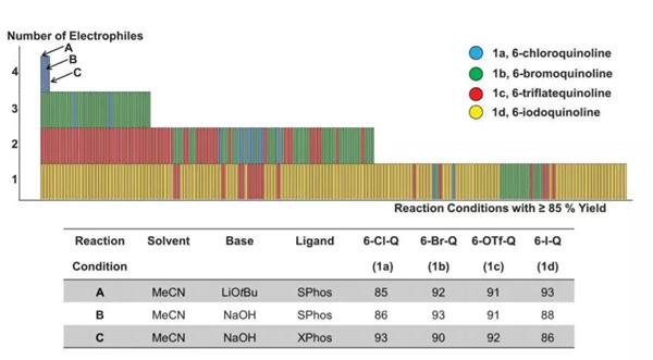 Suzuki-Miyaura偶联反应模型的成功条件（图片来源：《科学》）
