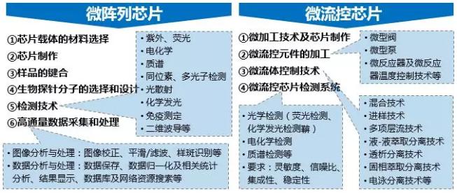 图2.生物芯片所涉及技术领域 图2.生物芯片所涉及技术领域