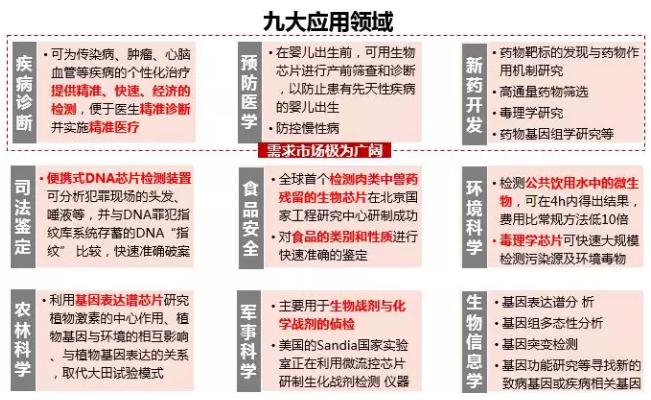 图5.生物芯片主要应用领域 图5.生物芯片主要应用领域