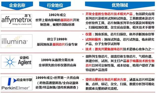 图7.生物芯片国际巨头优势领域 图7.生物芯片国际巨头优势领域