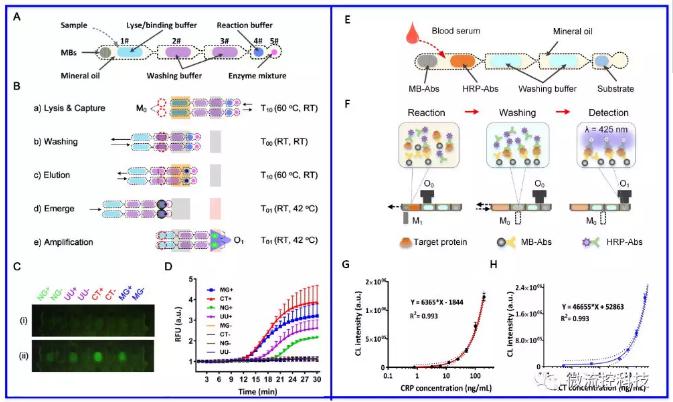 图2&nbsp;基于主动式液滴阵列技术的RNA和蛋白标志物分析