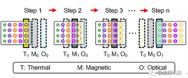 图1主动式液滴阵列微流控芯片的原理示意图