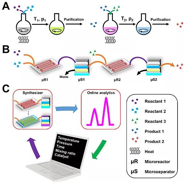 玻璃器皿与微流控芯片上的化学合成