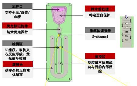 微流控芯片多种单元技术