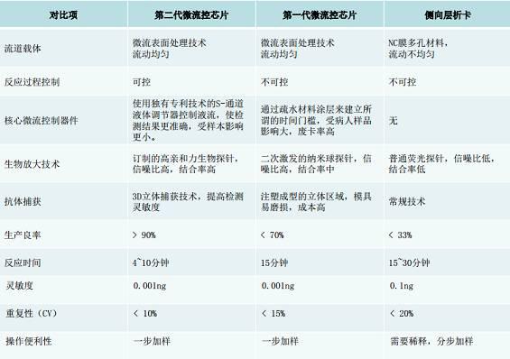 动式微流控技术与其他POCT技术的区别