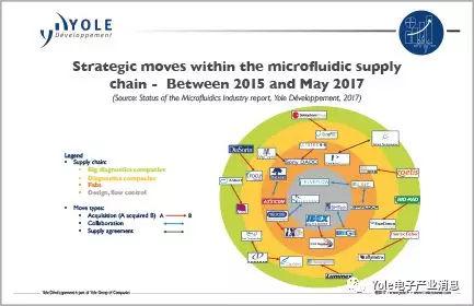 微流控产业收购战白热化