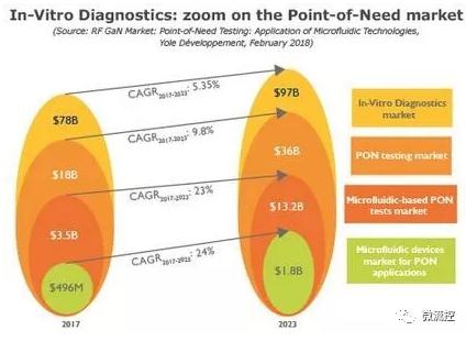体外诊断：放大即时需求检测市场