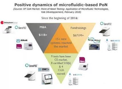 基于微流控技术的即时需求检测领域的积极动态