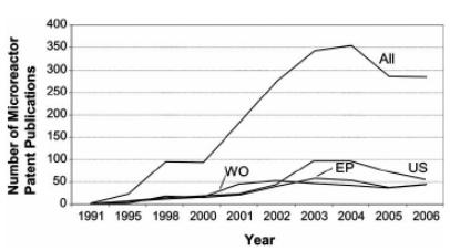 图1微反应器技术领域历年来的专利申请情况