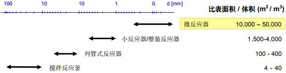 图2微反应器与常规反应器的比表面积/体积比值的对照