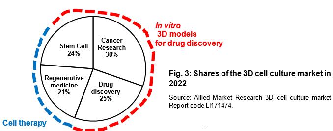 图2 用于药物发现的3D&nbsp;体外模型