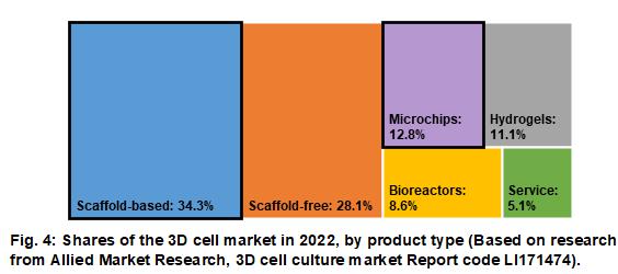 3D细胞培养全球市场行情