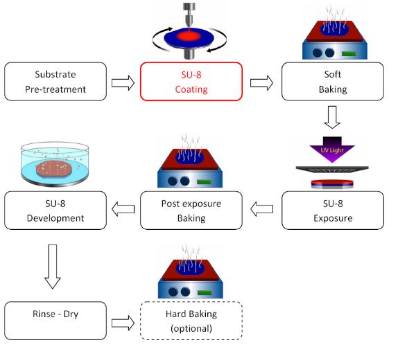 软光刻技术：SU-8涂层