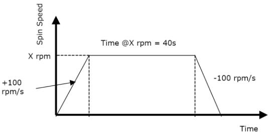 用于编程旋涂机的基本速度曲线的例子