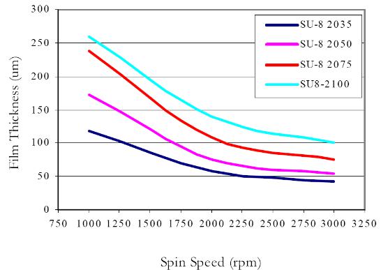 作为不同SU-8配方的旋转速度的函数的膜厚度