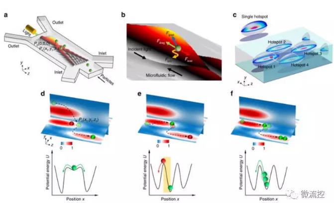我国流体技术实现对生物分子和纳米颗粒精确操控