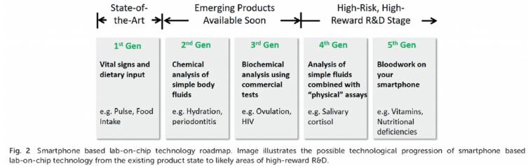芯片实验室：目前的挑战和研究
