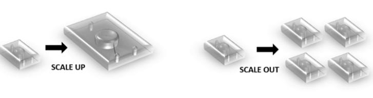 图8：缩小微反应器的概念的可视化而不是向上，以保持单个器件的尺寸依赖性优点和化学性质。