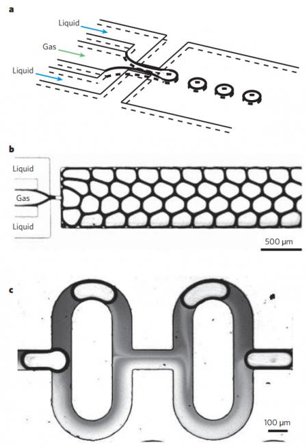 图10：使用气体和液体的多相微流体应用实例。（a）示出了便于从气体线形成气泡的流动聚焦装置的示意图。（b）显示了使用所描述的流动聚焦方法产生单分散气泡的泡沫。（c）显示了使用气泡来增强两种液体的混合。来自Whitesides的图片“微流体的起源和未来”