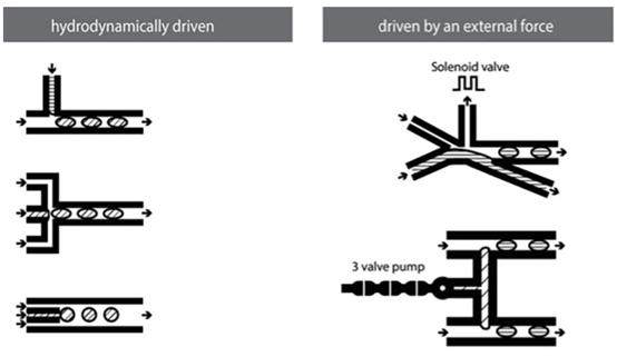 图17：微流体微滴生成方法的示意图。常见的流体动力学形成方法是（从上到下）T形接头，流动聚焦和共流设置。常用的外部驱动方法涉及（从上到下）涉及使用电磁阀和气动微型泵。来自Mashaghi等人的图片&nbsp;“液滴微流体：生物学，化学和纳米技术的工具?！? width=