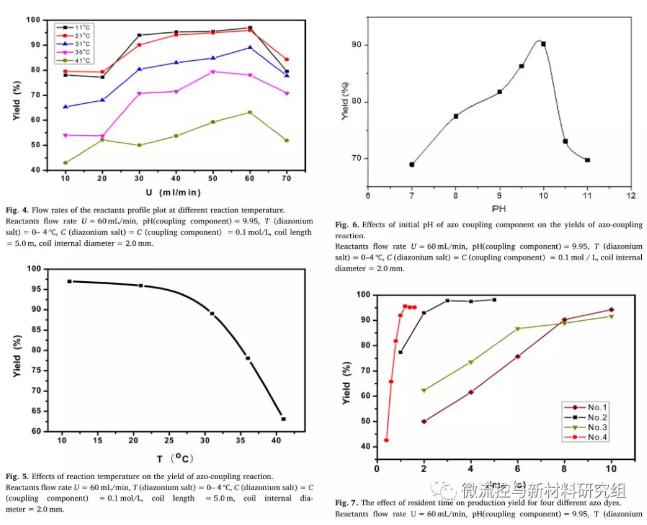 图 3 反应溶液流速、偶合组分初始pH、反应温度及停留时间对偶合反应产率的影响