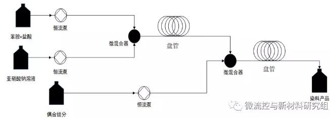 图 4 微反应器系统内偶氮染料反应连续化合成流程图