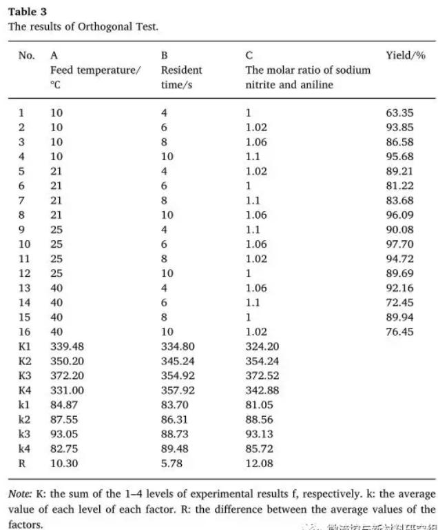 图 5 偶氮染料连续化合成正交试验表