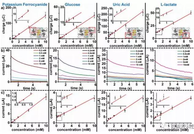 自我供电式微流控纸基电化学即时诊断芯片