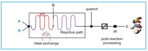 图2 连续流动化学过程简图