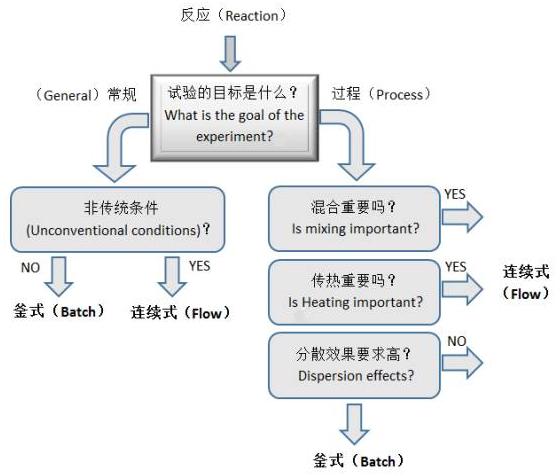 图3 化学反应路线的选择流程