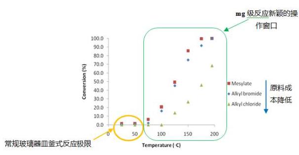 图5 叠氮化反应在连续流动反应和釜式反应中的效果对比