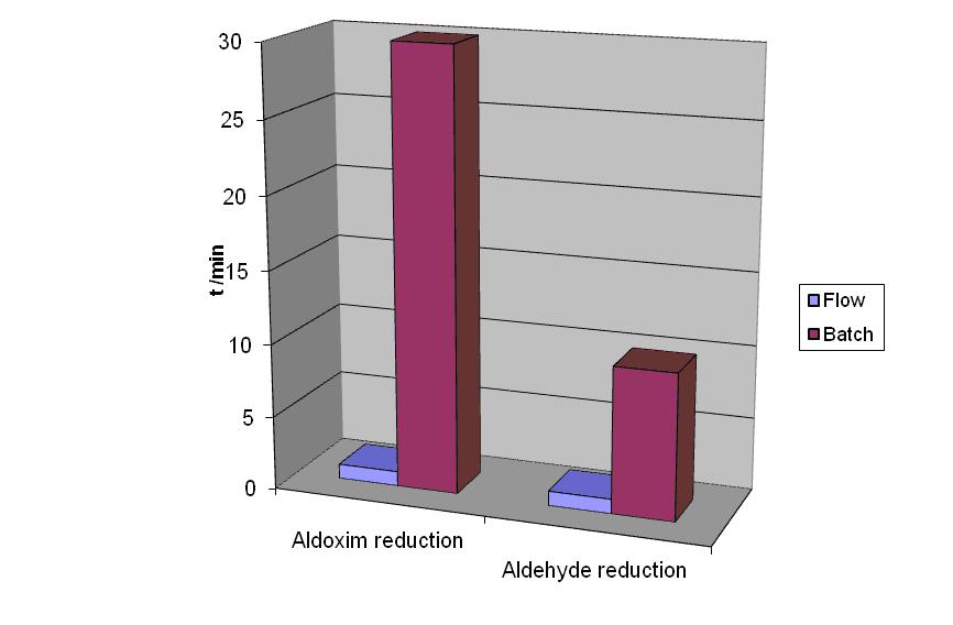 流化学如何使您受益