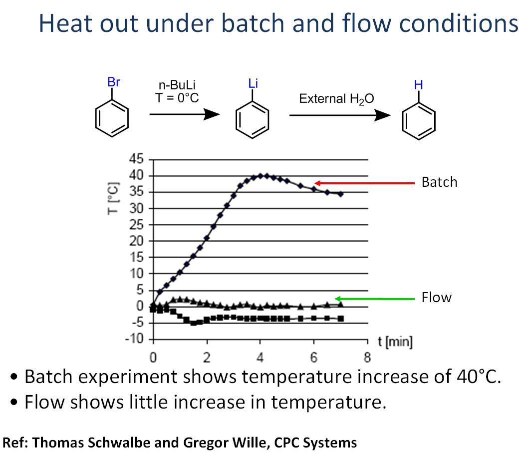 连续化流动微反应器溴化锂交换实例