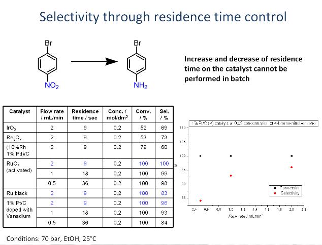 连续化流动反应器优点