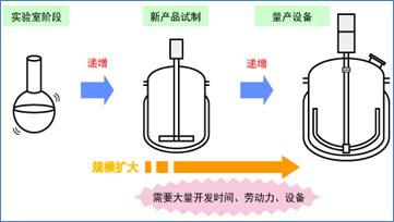 传统技术量产示意图