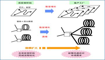 微化工技术量产示意图