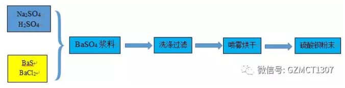 微反应器制备纳米硫酸钡工艺简介
