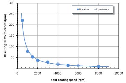 图2：作为旋涂速度的函数的PDMS层厚度