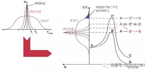 图1 不同反应器温度分布对比以及对产物影响示意图