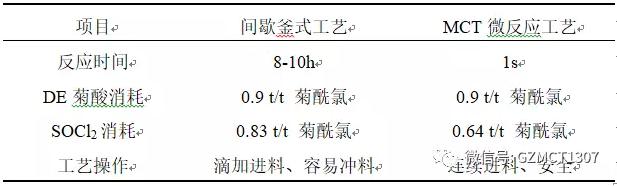 表1 釜式工艺和微反应工艺对比