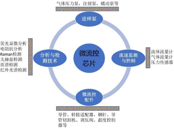 从哪些方面来搭配一套满足实验要求的微流控实验系统装置