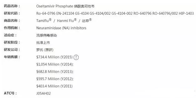 奥司他韦近几年的销售数据
