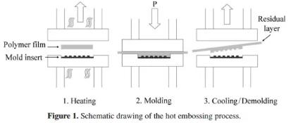 图2 热压成型的流程