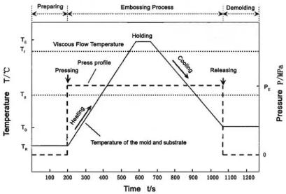 图3 典型的热压成型参数图